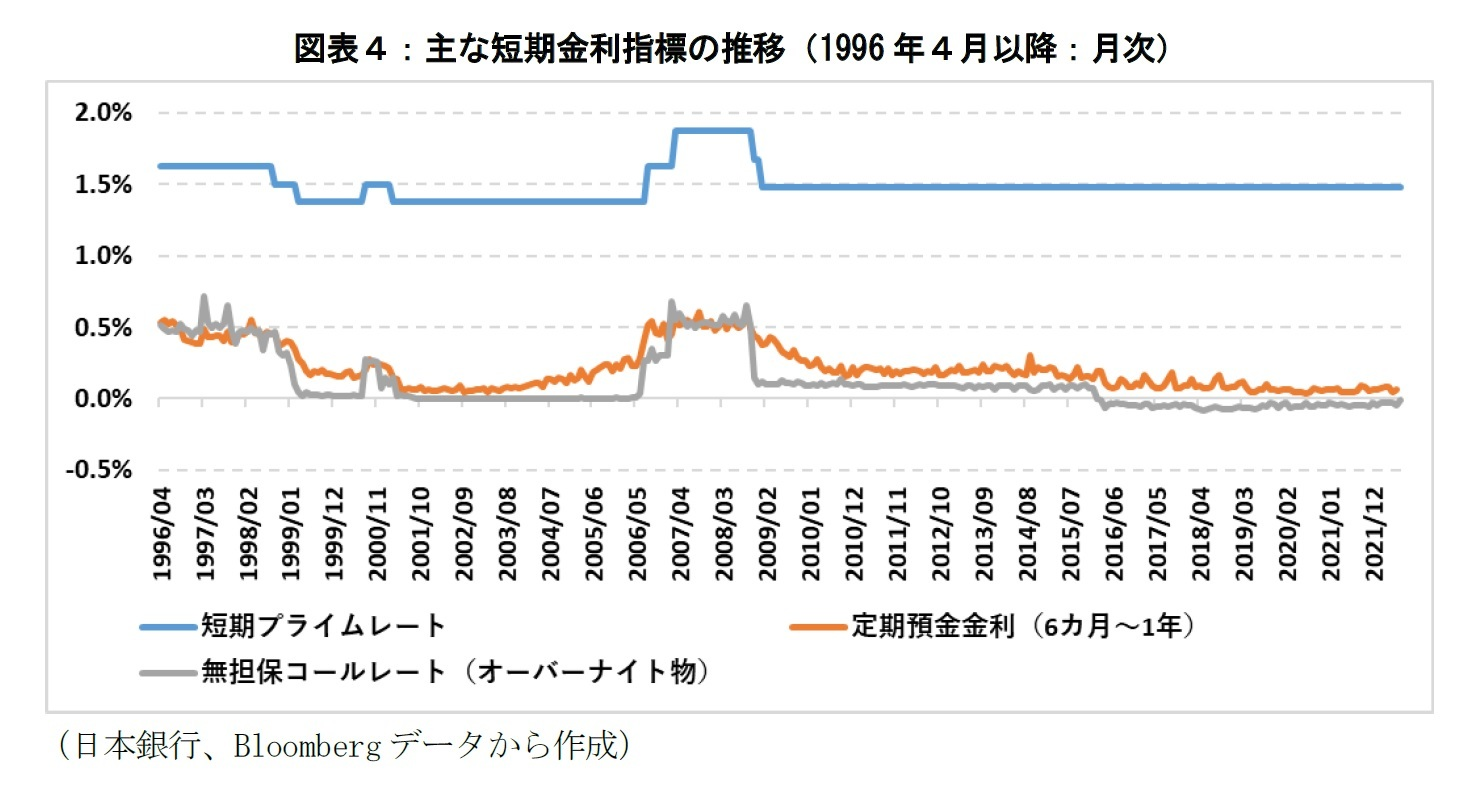 主な短期金利指標の推移