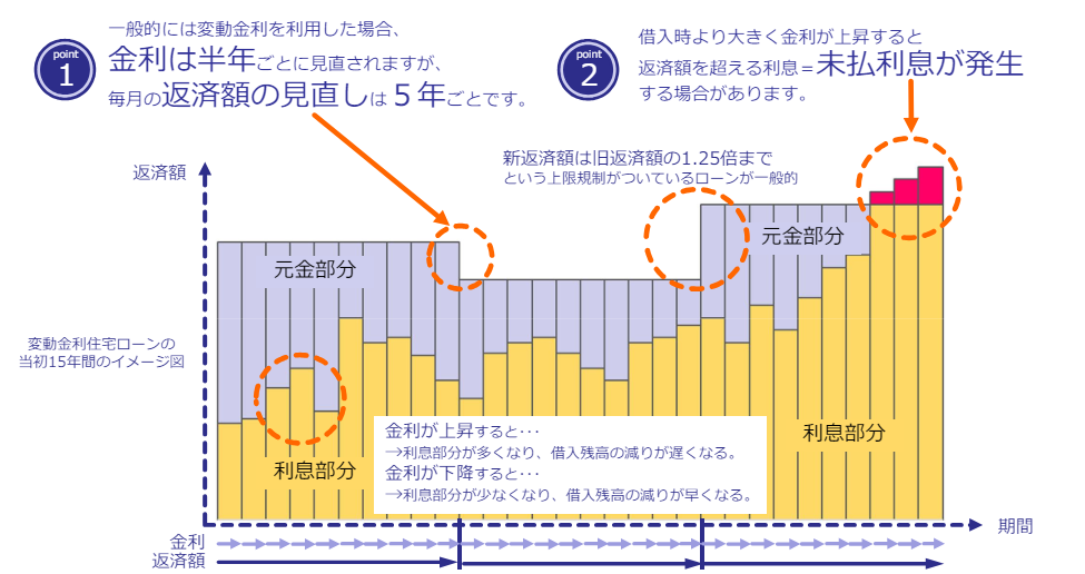 2. 変動金利のキホンのルール